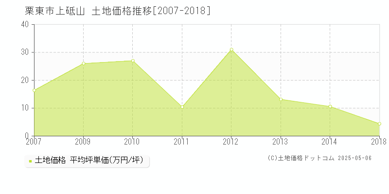 栗東市上砥山の土地価格推移グラフ 