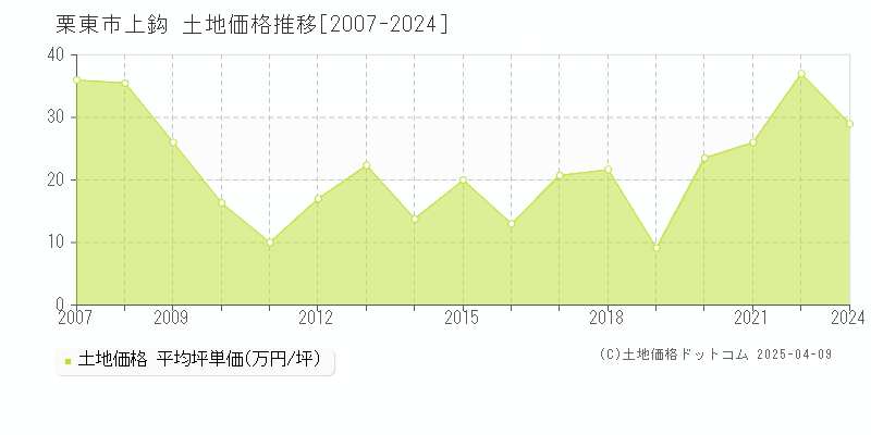 栗東市上鈎の土地価格推移グラフ 