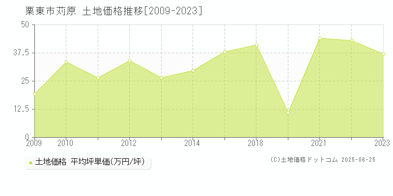 苅原(栗東市)の土地価格推移グラフ(坪単価)[2009-2023年]