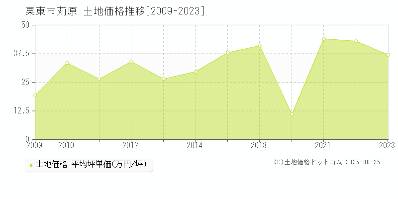 栗東市苅原の土地価格推移グラフ 