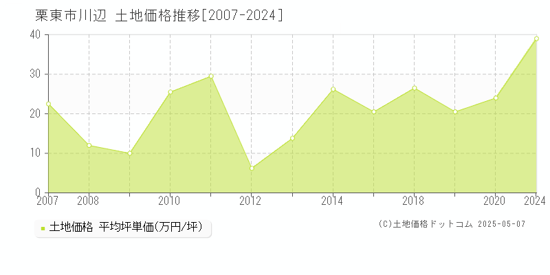 川辺(栗東市)の土地価格推移グラフ(坪単価)[2007-2024年]