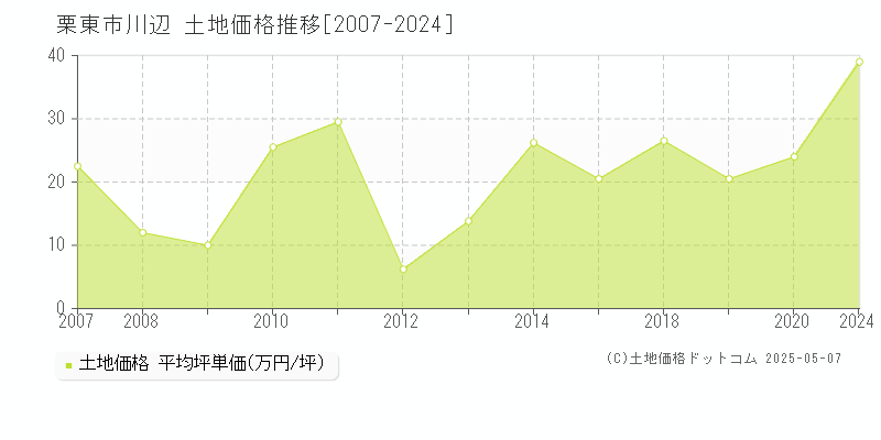 栗東市川辺の土地価格推移グラフ 