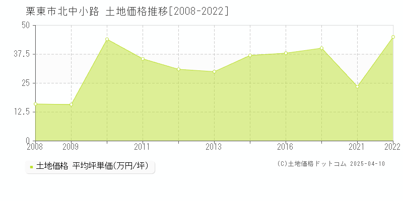 栗東市北中小路の土地価格推移グラフ 