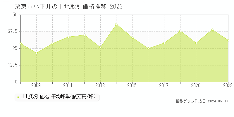 栗東市小平井の土地価格推移グラフ 
