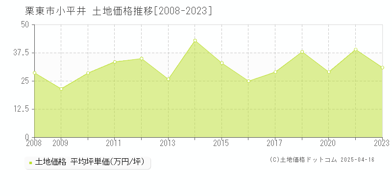 栗東市小平井の土地価格推移グラフ 