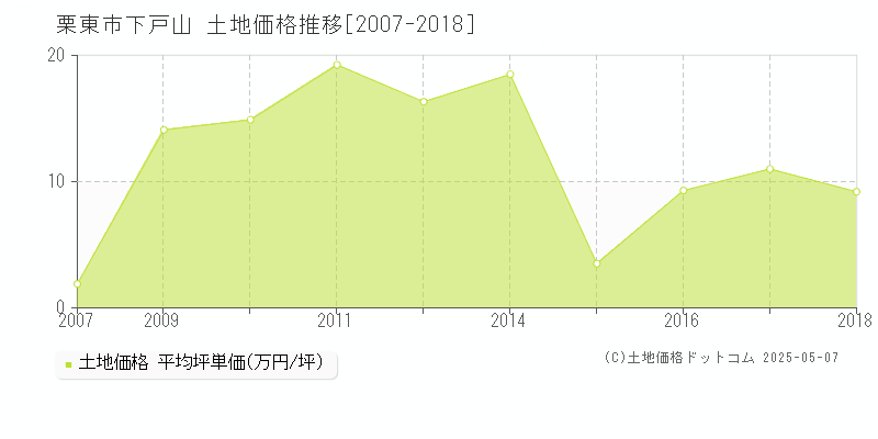 下戸山(栗東市)の土地価格推移グラフ(坪単価)[2007-2018年]