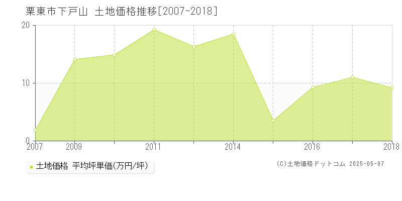 栗東市下戸山の土地価格推移グラフ 