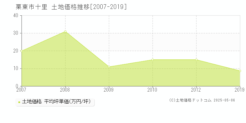 十里(栗東市)の土地価格推移グラフ(坪単価)[2007-2019年]