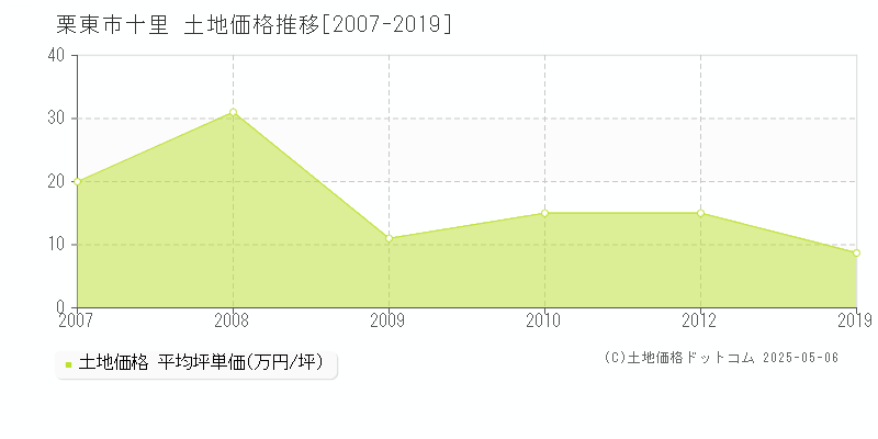 栗東市十里の土地価格推移グラフ 