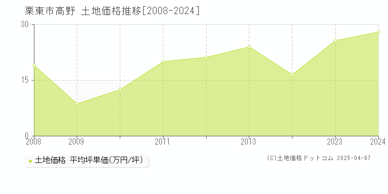 栗東市高野の土地価格推移グラフ 