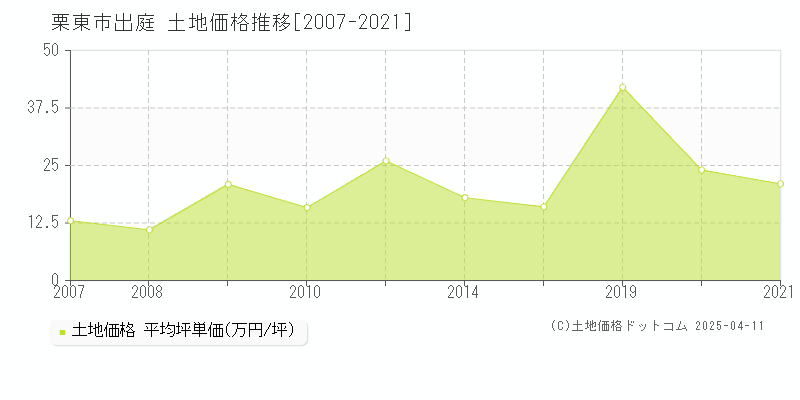 栗東市出庭の土地価格推移グラフ 