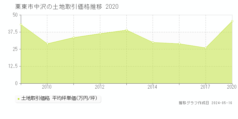 栗東市中沢の土地価格推移グラフ 
