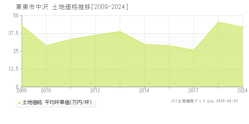 中沢(栗東市)の土地価格推移グラフ(坪単価)[2009-2024年]