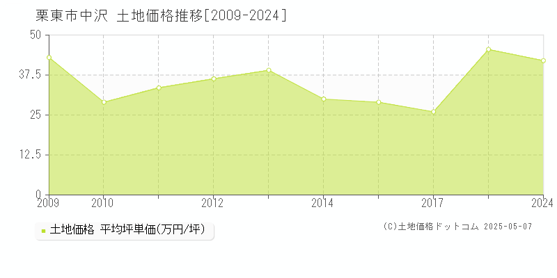 栗東市中沢の土地価格推移グラフ 