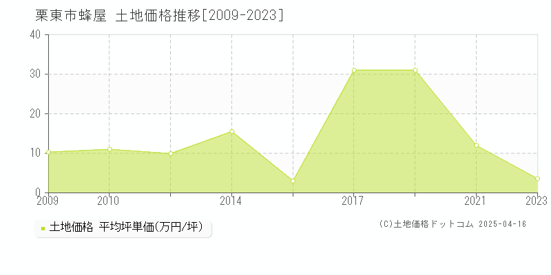 栗東市蜂屋の土地価格推移グラフ 