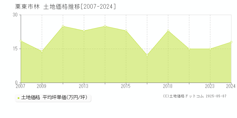 林(栗東市)の土地価格推移グラフ(坪単価)[2007-2024年]