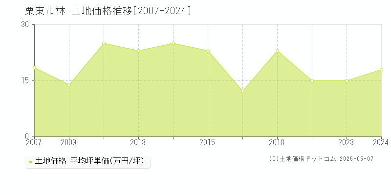 栗東市林の土地価格推移グラフ 