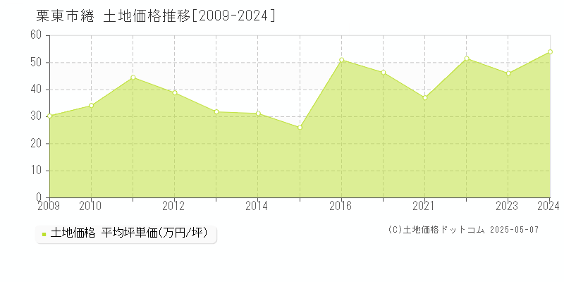 綣(栗東市)の土地価格推移グラフ(坪単価)[2009-2024年]