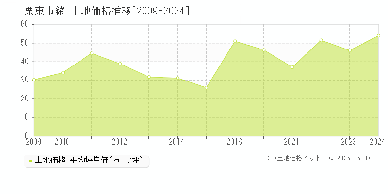 栗東市綣の土地価格推移グラフ 