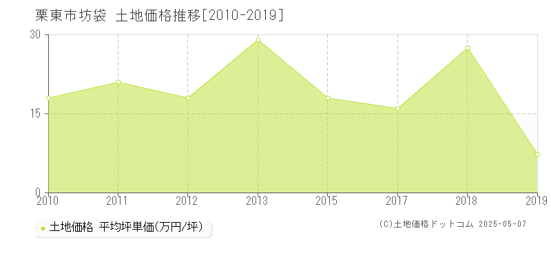 坊袋(栗東市)の土地価格推移グラフ(坪単価)[2010-2019年]