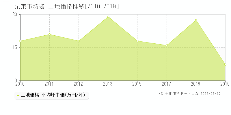 栗東市坊袋の土地取引事例推移グラフ 