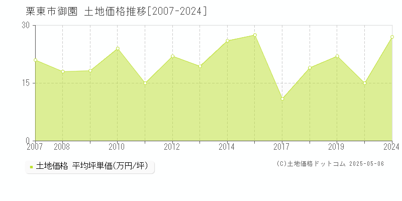 御園(栗東市)の土地価格推移グラフ(坪単価)[2007-2024年]