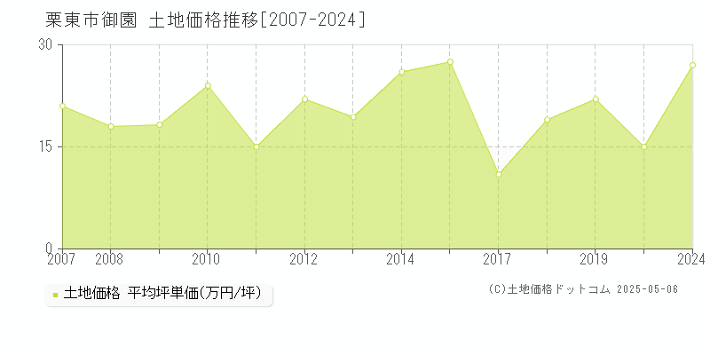 栗東市御園の土地価格推移グラフ 