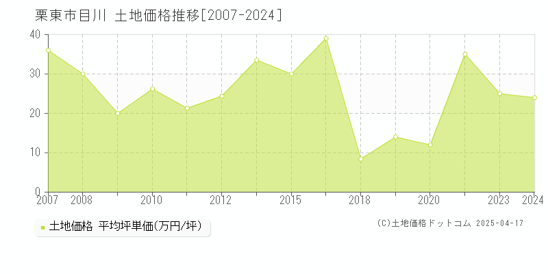 栗東市目川の土地価格推移グラフ 