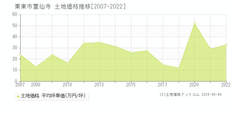 霊仙寺(栗東市)の土地価格推移グラフ(坪単価)[2007-2022年]