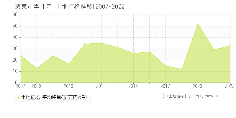 栗東市霊仙寺の土地価格推移グラフ 