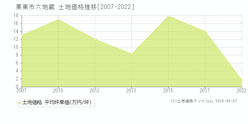 六地蔵(栗東市)の土地価格推移グラフ(坪単価)[2007-2022年]