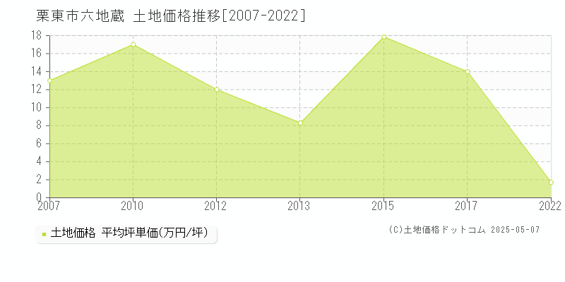 栗東市六地蔵の土地価格推移グラフ 