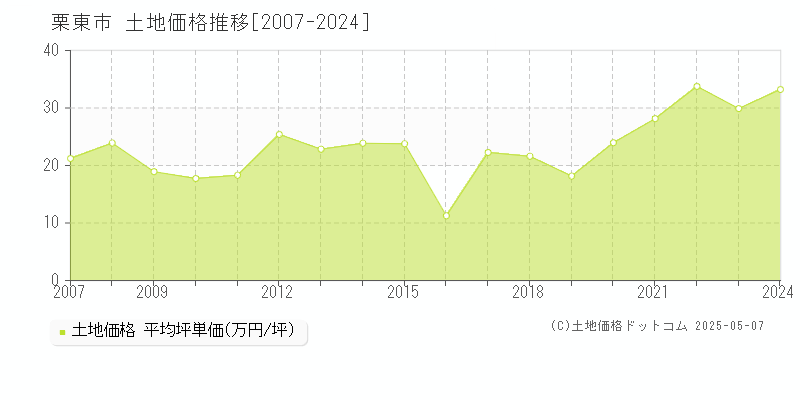 栗東市(滋賀県)の土地価格推移グラフ(坪単価)[2007-2024年]