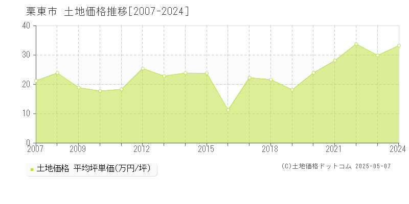 栗東市の土地価格推移グラフ 