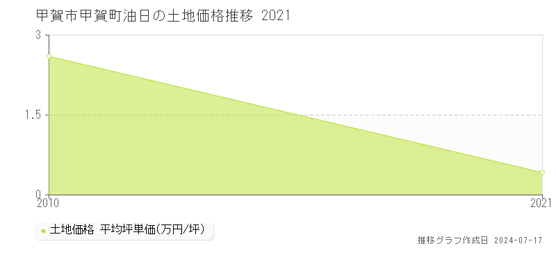 甲賀市甲賀町油日の土地価格推移グラフ 