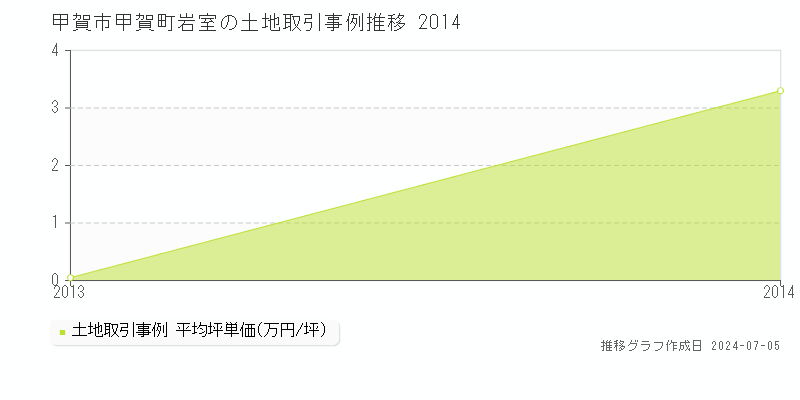甲賀市甲賀町岩室の土地価格推移グラフ 
