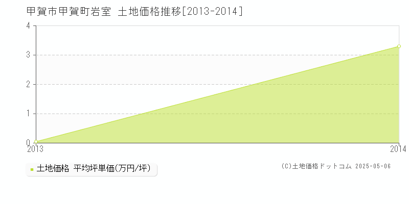 甲賀町岩室(甲賀市)の土地価格推移グラフ(坪単価)[2013-2014年]