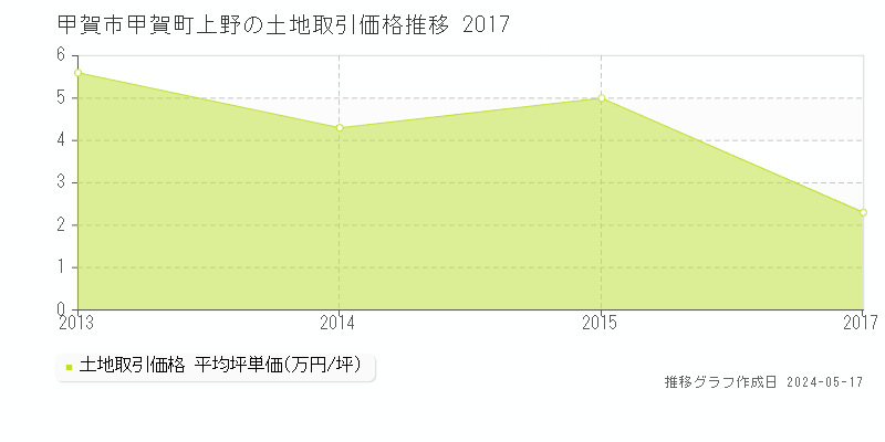 甲賀市甲賀町上野の土地価格推移グラフ 