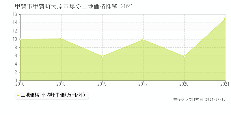 甲賀市甲賀町大原市場の土地価格推移グラフ 