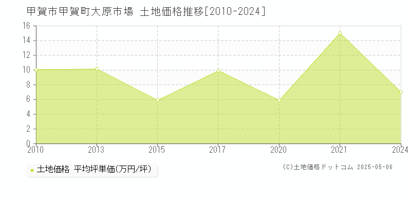 甲賀町大原市場(甲賀市)の土地価格推移グラフ(坪単価)[2010-2024年]