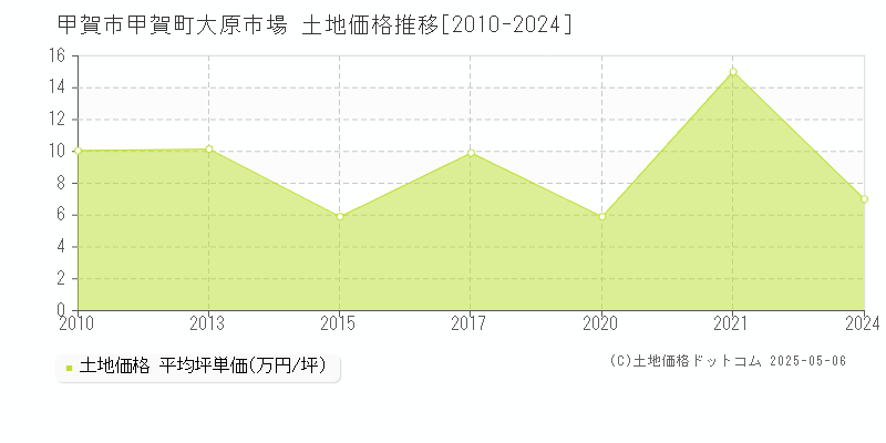 甲賀市甲賀町大原市場の土地価格推移グラフ 