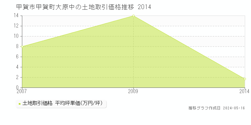 甲賀市甲賀町大原中の土地価格推移グラフ 