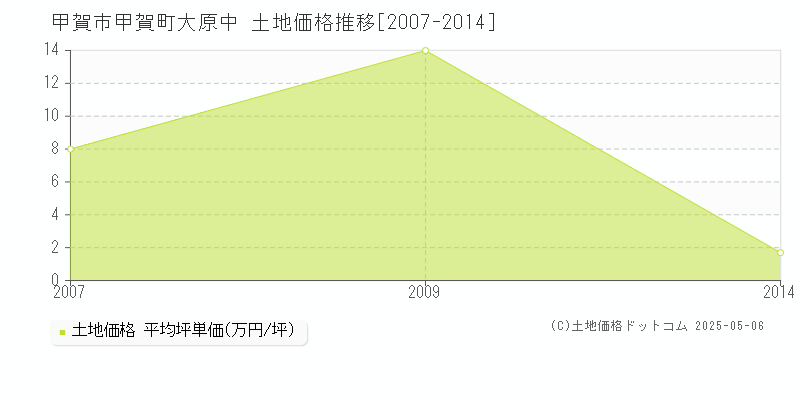 甲賀町大原中(甲賀市)の土地価格推移グラフ(坪単価)[2007-2014年]