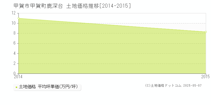 甲賀町鹿深台(甲賀市)の土地価格推移グラフ(坪単価)[2014-2015年]