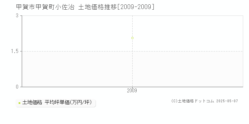 甲賀市甲賀町小佐治の土地価格推移グラフ 