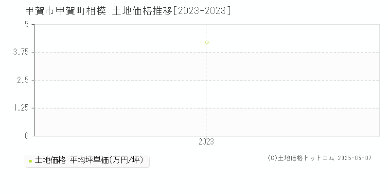 甲賀市甲賀町相模の土地価格推移グラフ 