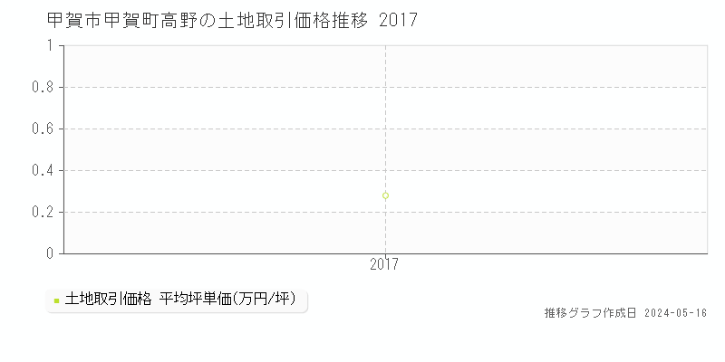 甲賀市甲賀町高野の土地価格推移グラフ 