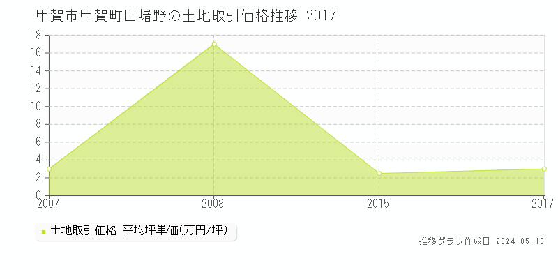 甲賀市甲賀町田堵野の土地価格推移グラフ 