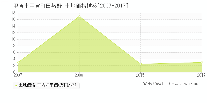 甲賀町田堵野(甲賀市)の土地価格推移グラフ(坪単価)[2007-2017年]