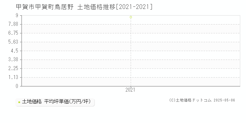 甲賀市甲賀町鳥居野の土地価格推移グラフ 